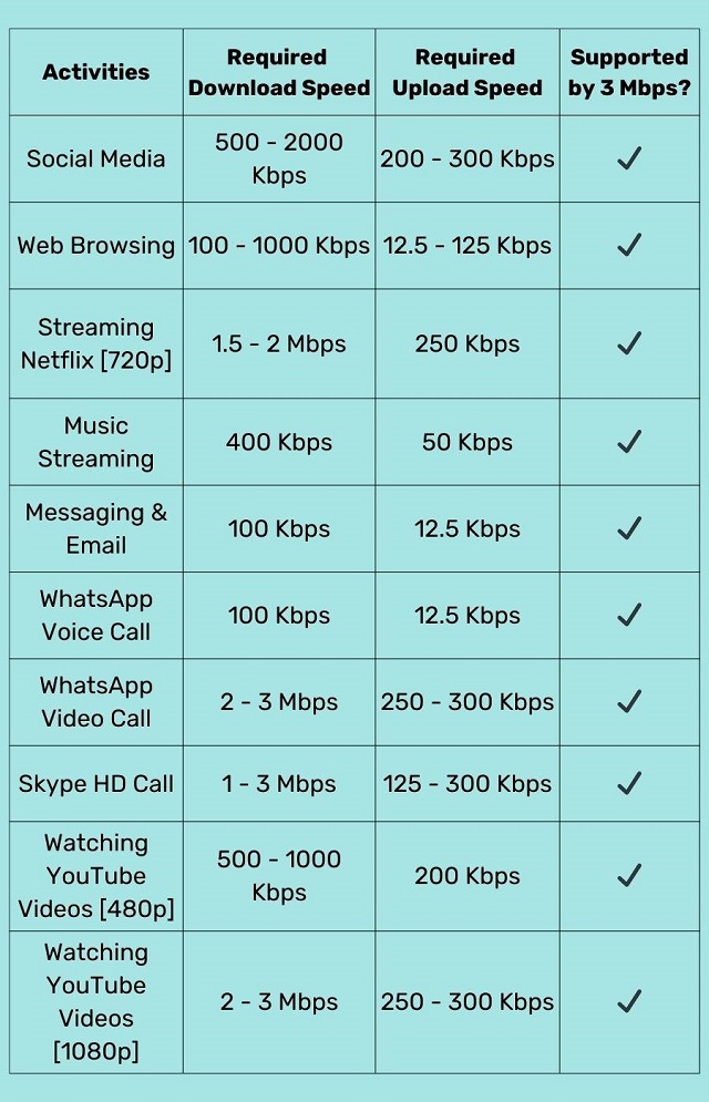 how-fast-is-3-0-mbps-internet-speed-things-you-do-with-it